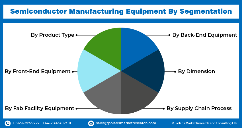 Semiconductor Manufacturing Equipment Market Seg